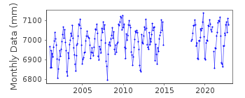 Plot of monthly mean sea level data at CAGLIARI II.
