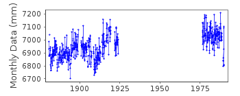 Plot of monthly mean sea level data at CADIZ II.