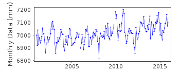 Plot of monthly mean sea level data at NAPOLI II.