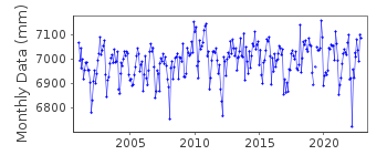Plot of monthly mean sea level data at OTRANTO II.