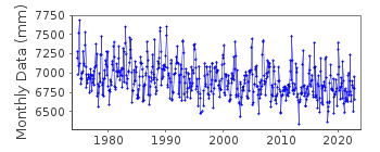 Plot of monthly mean sea level data at KALIX.