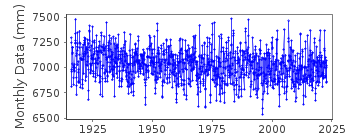 Plot of monthly mean sea level data at VISBY.