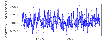 Plot of monthly mean sea level data at OSKARSHAMN.