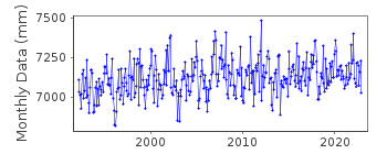 Plot of monthly mean sea level data at SKANOR.