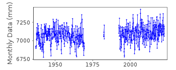 Plot of monthly mean sea level data at BARSEBACK.