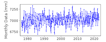 Plot of monthly mean sea level data at VIKEN.