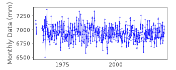 Plot of monthly mean sea level data at STENUNGSUND.