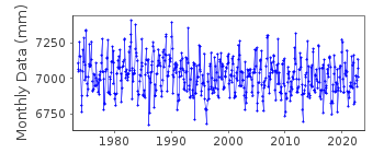 Plot of monthly mean sea level data at KUNGSVIK.