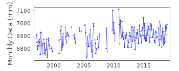 Plot of monthly mean sea level data at SAN ANDRES ARCHIPELAGO.