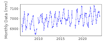 Plot of monthly mean sea level data at CHRISTIANSTED HARBOUR.