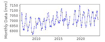 Plot of monthly mean sea level data at LAMESHUR BAY.