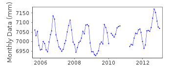 Plot of monthly mean sea level data at CULEBRA.