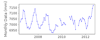 Plot of monthly mean sea level data at AGUADILLA.