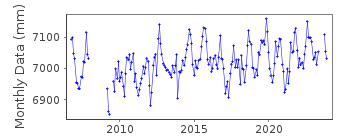 Plot of monthly mean sea level data at MONA ISLAND.