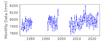 Plot of monthly mean sea level data at SANTA BARBARA, CALIFORNIA.