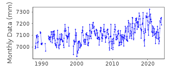 Plot of monthly mean sea level data at KAWAIHAE,  HAWAII ISLAND.