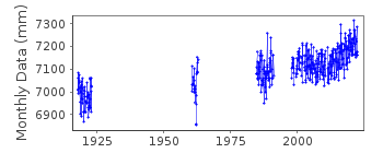 Plot of monthly mean sea level data at BLUFF (SOUTHLAND HARBOUR).