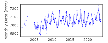 Plot of monthly mean sea level data at NOUMEA-NUMBO.