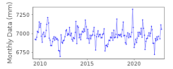 Plot of monthly mean sea level data at PORTO GARIBALDI.