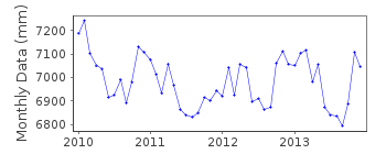 Plot of monthly mean sea level data at EILAT NORTH.