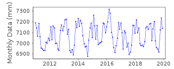 Plot of monthly mean sea level data at EILAT SOUTH.