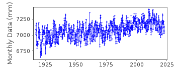 Plot of monthly mean sea level data at TUAPSE.