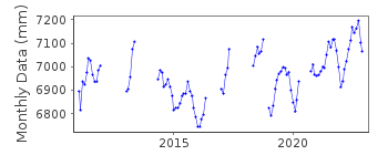 Plot of monthly mean sea level data at PULUPANDAN, NEGROS OCCIDENTAL.