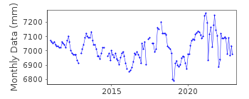 Plot of monthly mean sea level data at PAGADIAN CITY.