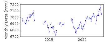 Plot of monthly mean sea level data at MATI, DAVAO ORIENTAL.