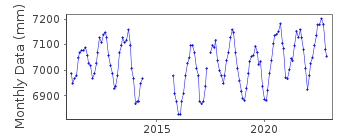 Plot of monthly mean sea level data at BALANACAN, MARINDUQUE.