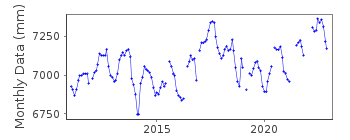 Plot of monthly mean sea level data at TANDAG, SURIGAO DEL SUR.
