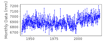 Plot of monthly mean sea level data at PORT PIRIE.