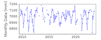 Plot of monthly mean sea level data at IRAKLION II.