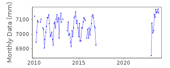 Plot of monthly mean sea level data at RHODOS II.