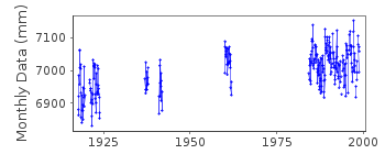 Plot of monthly mean sea level data at AUCKLAND-WAITEMATA HARBOUR.