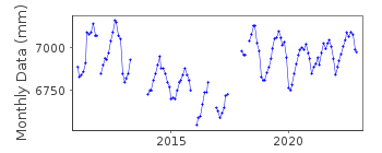 Plot of monthly mean sea level data at CATICLAN MALAY AKLAN.