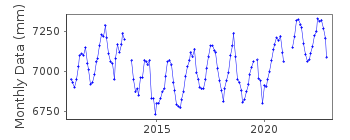 Plot of monthly mean sea level data at CURRIMAO ILOCOS NORTE.