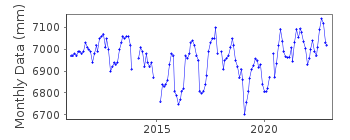 Plot of monthly mean sea level data at MAMBAJAO CAMGUIN.