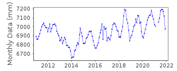 Plot of monthly mean sea level data at SUBIC ZAMBALES.