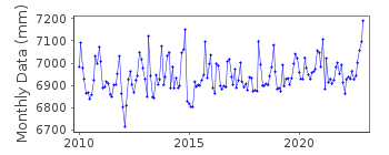 Plot of monthly mean sea level data at MARIN.