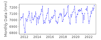 Plot of monthly mean sea level data at TARRAGONA.