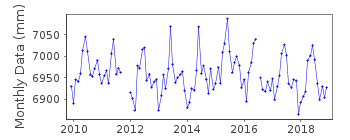 Plot of monthly mean sea level data at MUSCAT B.