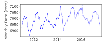 Plot of monthly mean sea level data at MATARANI B.