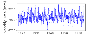Plot of monthly mean sea level data at BELFAST 2.