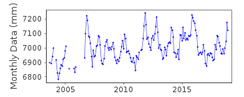 Plot of monthly mean sea level data at DIEGO GARCIA D.