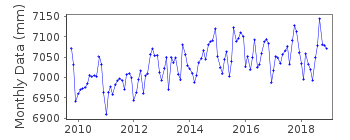 Plot of monthly mean sea level data at LIMON B.