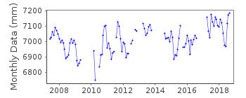 Plot of monthly mean sea level data at FRENCH FRIGATE SHOALS B.