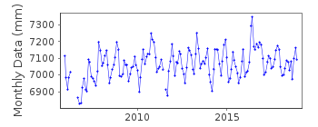 Plot of monthly mean sea level data at PADANG B.