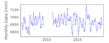 Plot of monthly mean sea level data at SABANG.