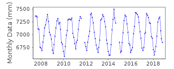Plot of monthly mean sea level data at CHITTAGONG A.